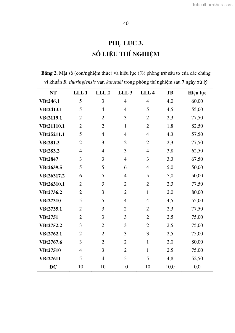 Luận án tiến sĩ bảo vệ thực vật Nghiên cứu sự đa dạng và độc tính của vi khuẩn Bacillus thuringiensis var. kurstaki trên sâu ăn lá hại rau ở Việt Nam - 17 Trang 198