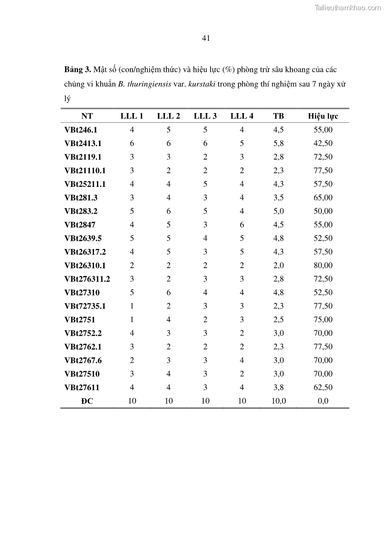 Luận án tiến sĩ bảo vệ thực vật Nghiên cứu sự đa dạng và độc tính của vi khuẩn Bacillus thuringiensis var. kurstaki trên sâu ăn lá hại rau ở Việt Nam - 17 Trang 199