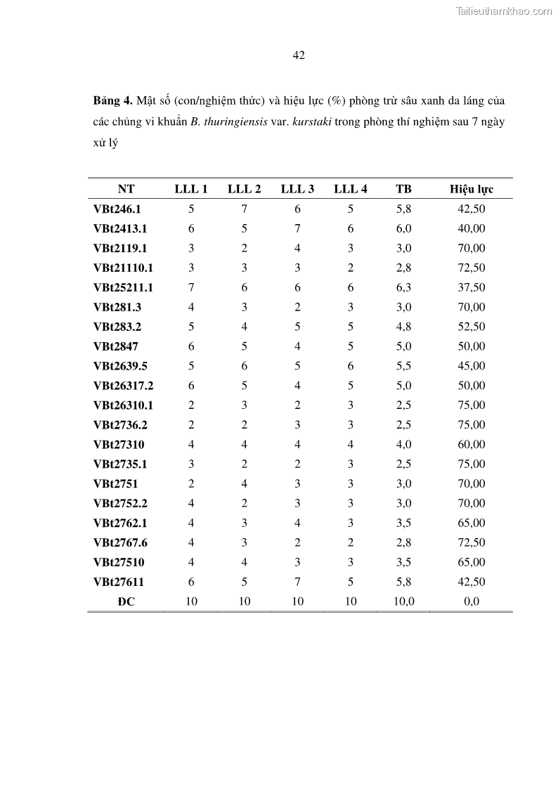 Luận án tiến sĩ bảo vệ thực vật Nghiên cứu sự đa dạng và độc tính của vi khuẩn Bacillus thuringiensis var. kurstaki trên sâu ăn lá hại rau ở Việt Nam - 17 Trang 200