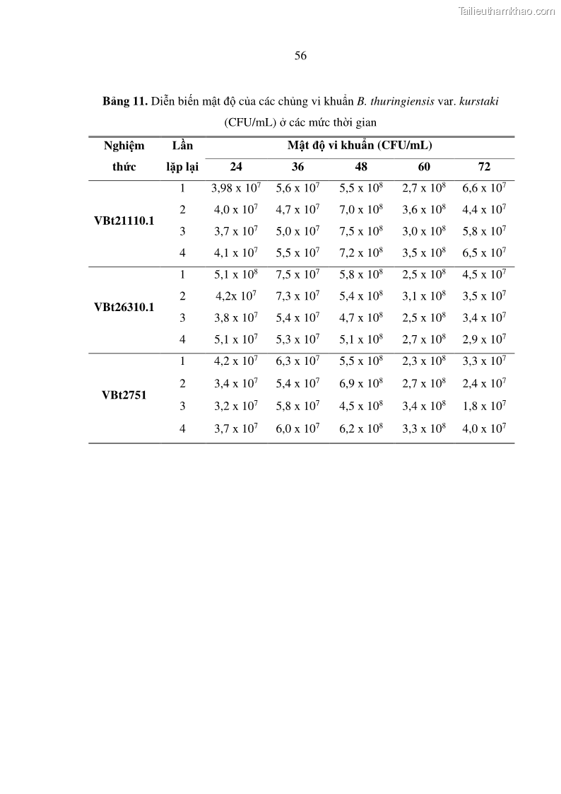 Luận án tiến sĩ bảo vệ thực vật Nghiên cứu sự đa dạng và độc tính của vi khuẩn Bacillus thuringiensis var. kurstaki trên sâu ăn lá hại rau ở Việt Nam - 18 Trang 214