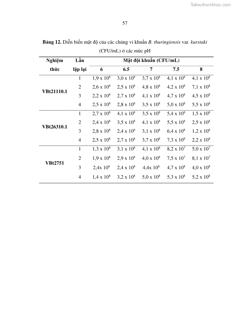 Luận án tiến sĩ bảo vệ thực vật Nghiên cứu sự đa dạng và độc tính của vi khuẩn Bacillus thuringiensis var. kurstaki trên sâu ăn lá hại rau ở Việt Nam - 18 Trang 215