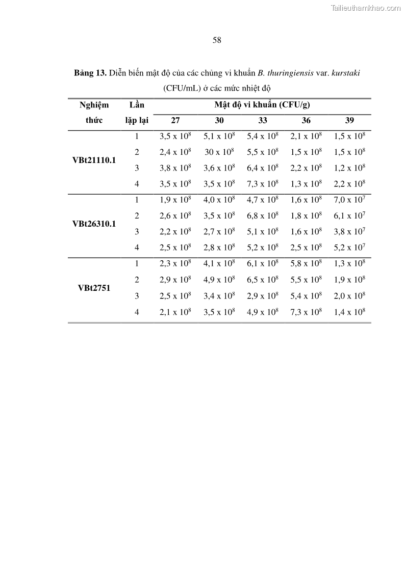 Luận án tiến sĩ bảo vệ thực vật Nghiên cứu sự đa dạng và độc tính của vi khuẩn Bacillus thuringiensis var. kurstaki trên sâu ăn lá hại rau ở Việt Nam - 18 Trang 216