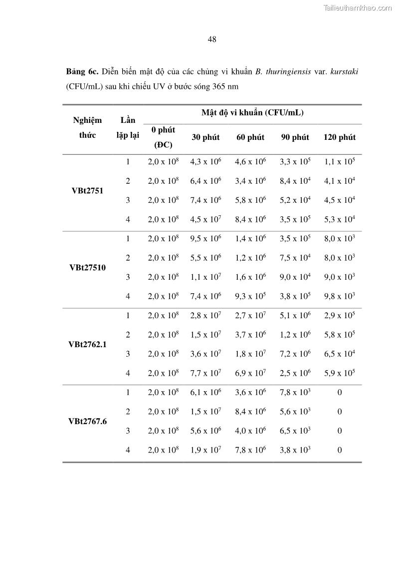 Luận án tiến sĩ bảo vệ thực vật Nghiên cứu sự đa dạng và độc tính của vi khuẩn Bacillus thuringiensis var. kurstaki trên sâu ăn lá hại rau ở Việt Nam - 18 Trang 206