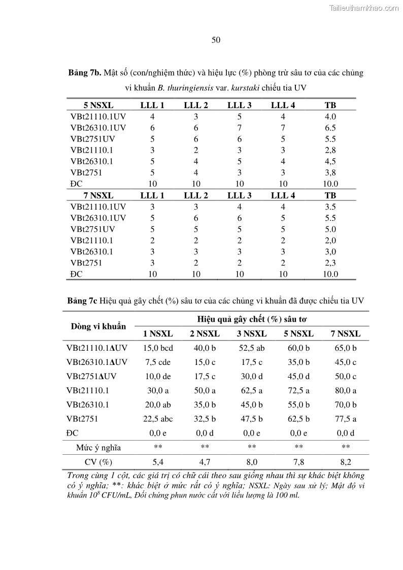 Luận án tiến sĩ bảo vệ thực vật Nghiên cứu sự đa dạng và độc tính của vi khuẩn Bacillus thuringiensis var. kurstaki trên sâu ăn lá hại rau ở Việt Nam - 18 Trang 208