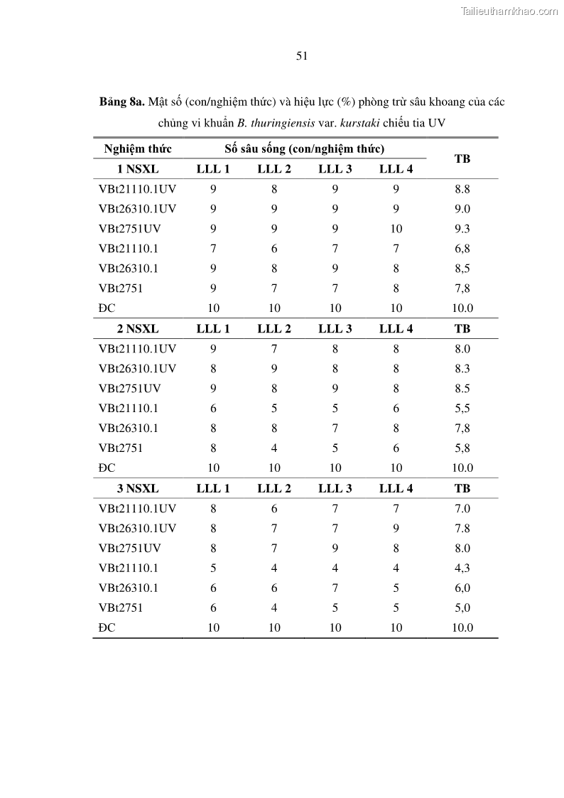 Luận án tiến sĩ bảo vệ thực vật Nghiên cứu sự đa dạng và độc tính của vi khuẩn Bacillus thuringiensis var. kurstaki trên sâu ăn lá hại rau ở Việt Nam - 18 Trang 209