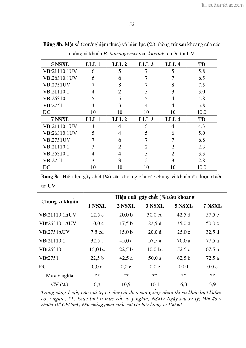 Luận án tiến sĩ bảo vệ thực vật Nghiên cứu sự đa dạng và độc tính của vi khuẩn Bacillus thuringiensis var. kurstaki trên sâu ăn lá hại rau ở Việt Nam - 18 Trang 210