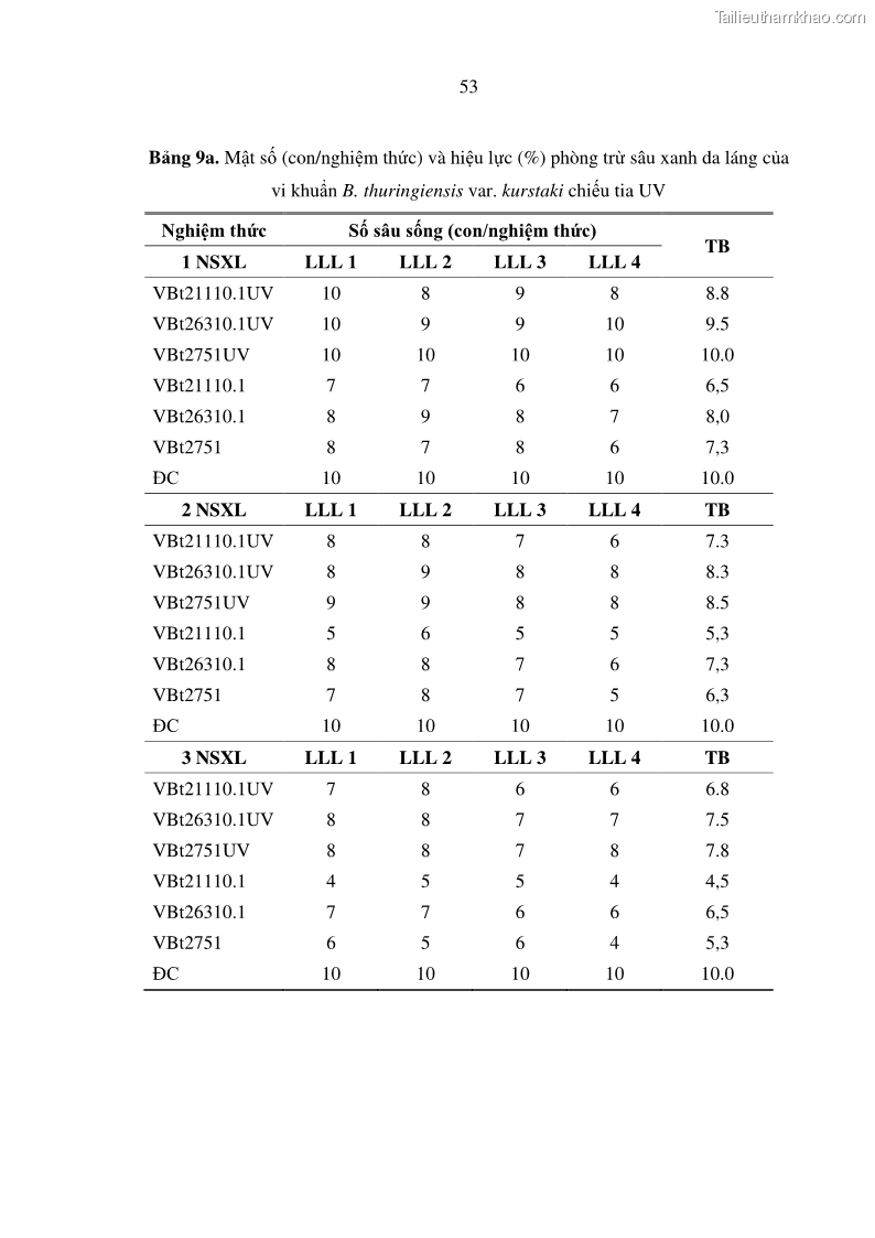 Luận án tiến sĩ bảo vệ thực vật Nghiên cứu sự đa dạng và độc tính của vi khuẩn Bacillus thuringiensis var. kurstaki trên sâu ăn lá hại rau ở Việt Nam - 18 Trang 211