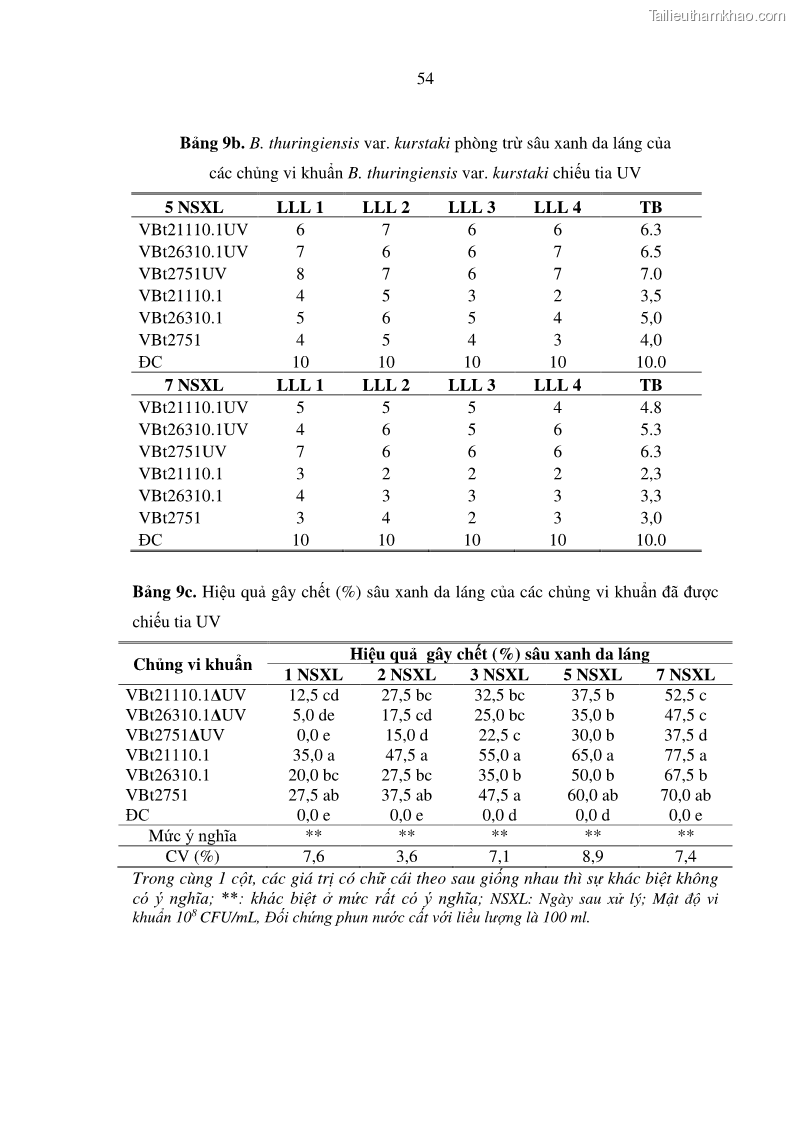 Luận án tiến sĩ bảo vệ thực vật Nghiên cứu sự đa dạng và độc tính của vi khuẩn Bacillus thuringiensis var. kurstaki trên sâu ăn lá hại rau ở Việt Nam - 18 Trang 212