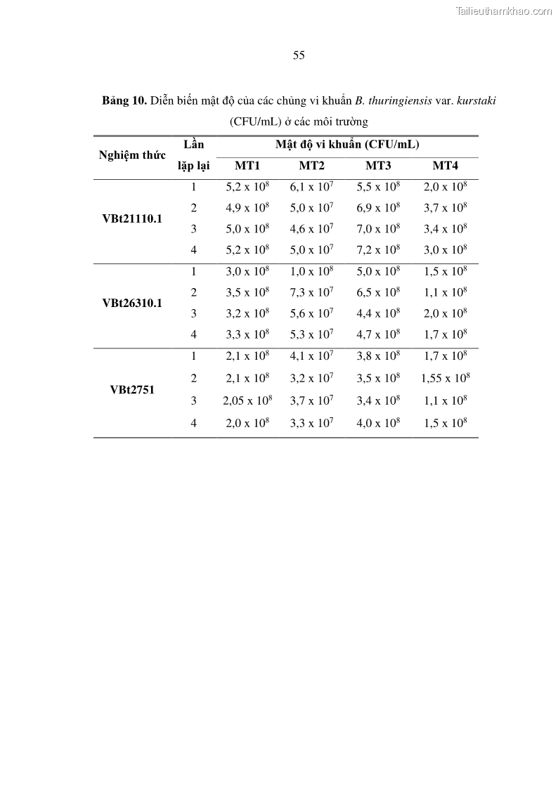 Luận án tiến sĩ bảo vệ thực vật Nghiên cứu sự đa dạng và độc tính của vi khuẩn Bacillus thuringiensis var. kurstaki trên sâu ăn lá hại rau ở Việt Nam - 18 Trang 213