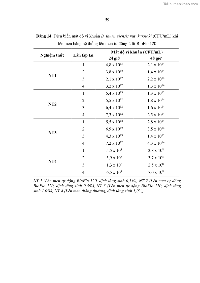 Luận án tiến sĩ bảo vệ thực vật Nghiên cứu sự đa dạng và độc tính của vi khuẩn Bacillus thuringiensis var. kurstaki trên sâu ăn lá hại rau ở Việt Nam - 19 Trang 217