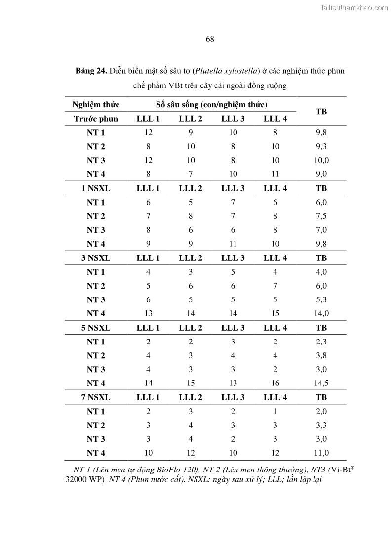Luận án tiến sĩ bảo vệ thực vật Nghiên cứu sự đa dạng và độc tính của vi khuẩn Bacillus thuringiensis var. kurstaki trên sâu ăn lá hại rau ở Việt Nam - 19 Trang 226