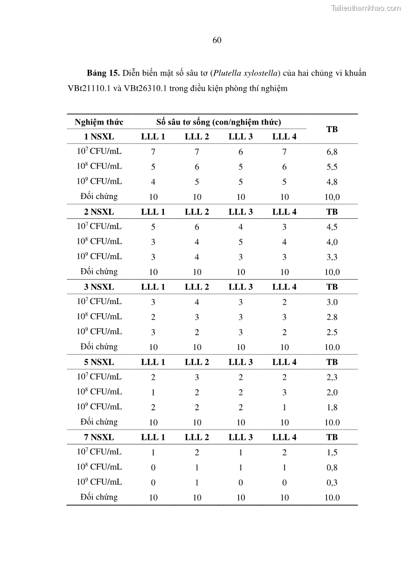 Luận án tiến sĩ bảo vệ thực vật Nghiên cứu sự đa dạng và độc tính của vi khuẩn Bacillus thuringiensis var. kurstaki trên sâu ăn lá hại rau ở Việt Nam - 19 Trang 218