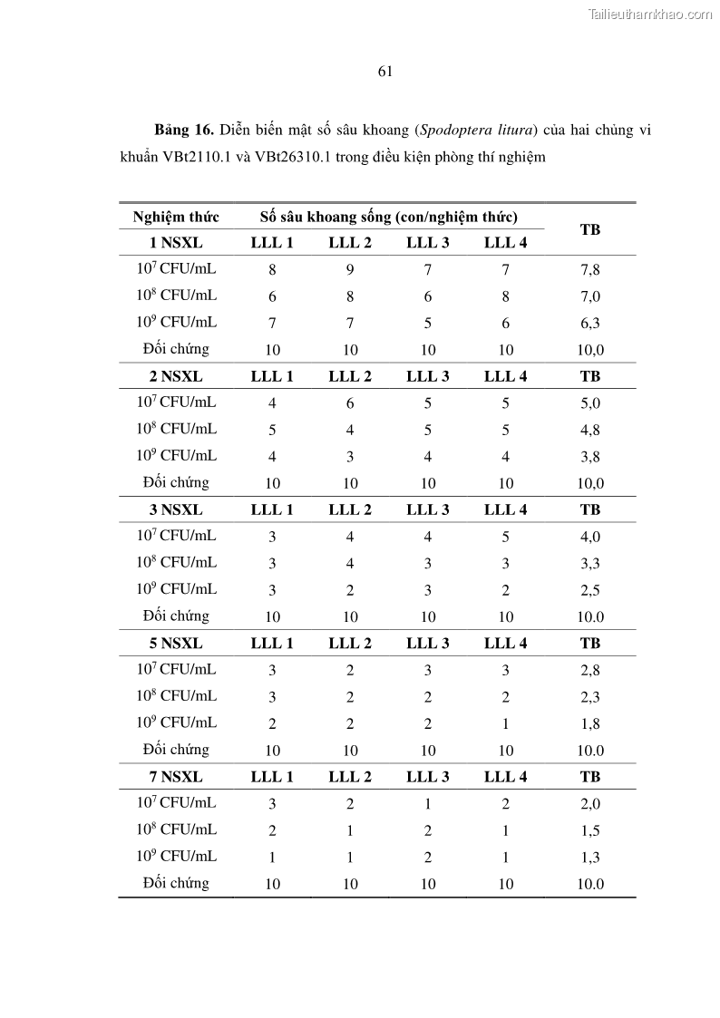 Luận án tiến sĩ bảo vệ thực vật Nghiên cứu sự đa dạng và độc tính của vi khuẩn Bacillus thuringiensis var. kurstaki trên sâu ăn lá hại rau ở Việt Nam - 19 Trang 219
