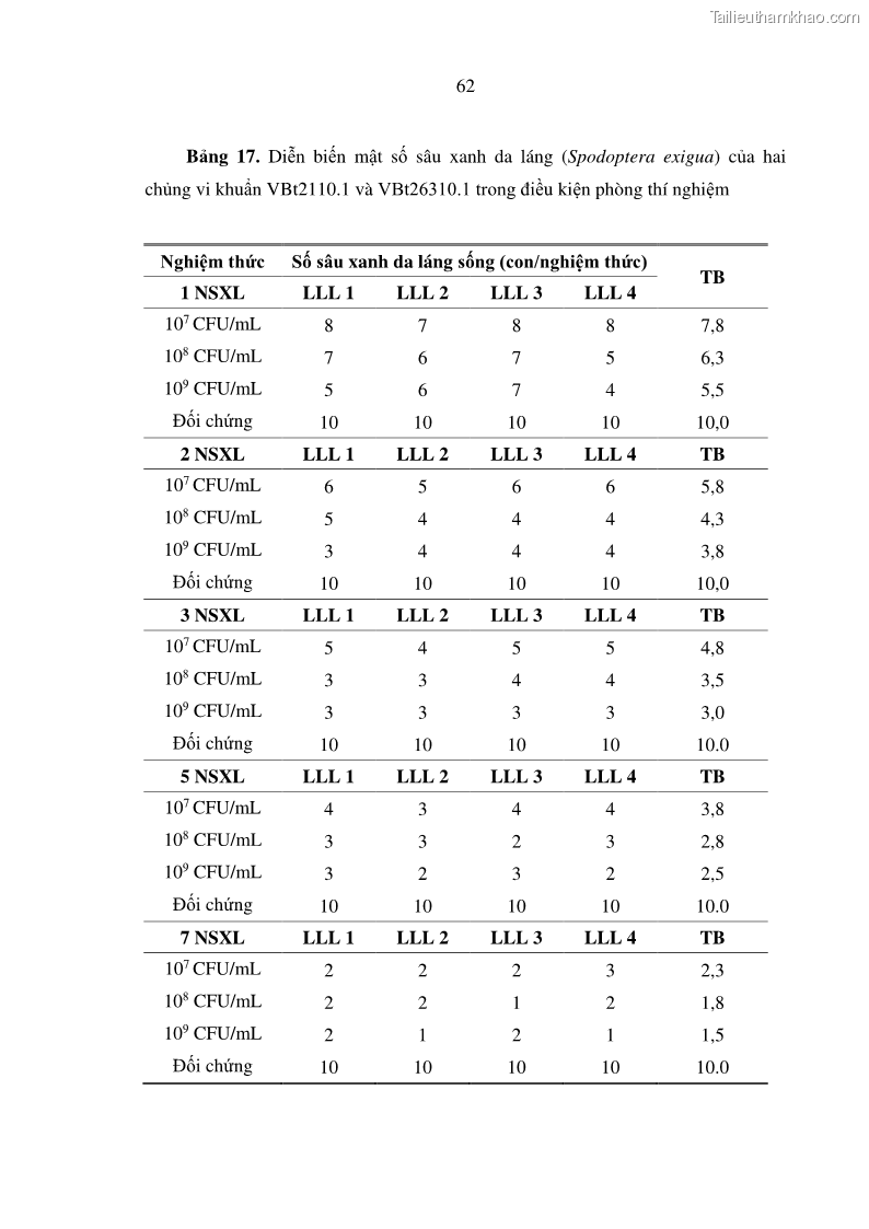 Luận án tiến sĩ bảo vệ thực vật Nghiên cứu sự đa dạng và độc tính của vi khuẩn Bacillus thuringiensis var. kurstaki trên sâu ăn lá hại rau ở Việt Nam - 19 Trang 220