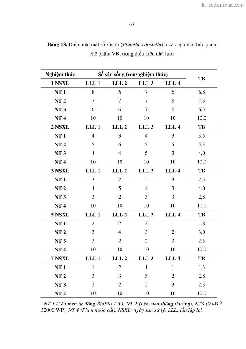 Luận án tiến sĩ bảo vệ thực vật Nghiên cứu sự đa dạng và độc tính của vi khuẩn Bacillus thuringiensis var. kurstaki trên sâu ăn lá hại rau ở Việt Nam - 19 Trang 221
