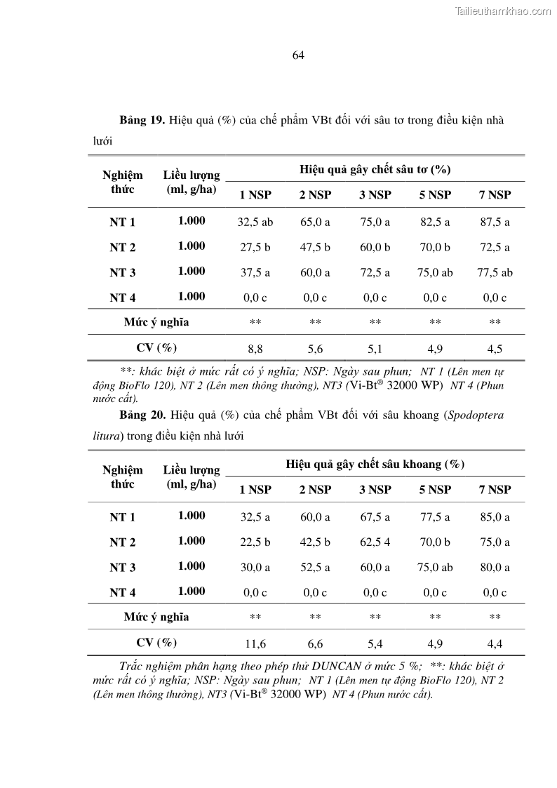 Luận án tiến sĩ bảo vệ thực vật Nghiên cứu sự đa dạng và độc tính của vi khuẩn Bacillus thuringiensis var. kurstaki trên sâu ăn lá hại rau ở Việt Nam - 19 Trang 222