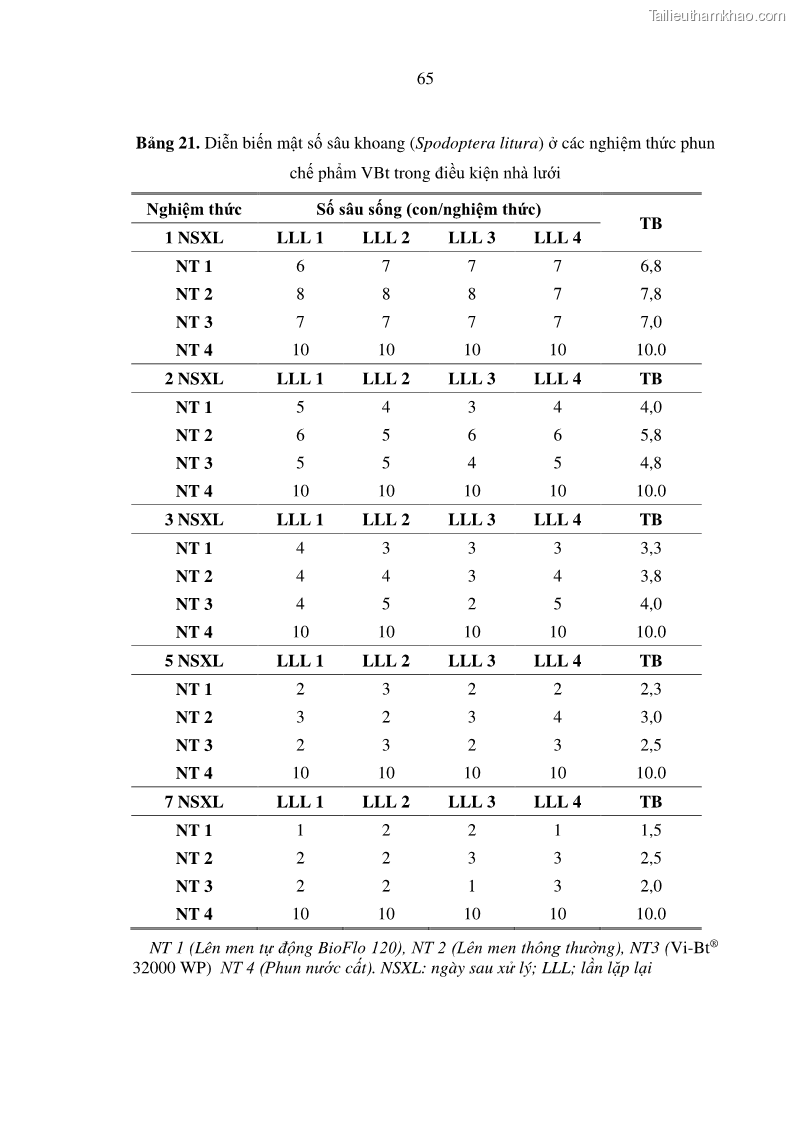 Luận án tiến sĩ bảo vệ thực vật Nghiên cứu sự đa dạng và độc tính của vi khuẩn Bacillus thuringiensis var. kurstaki trên sâu ăn lá hại rau ở Việt Nam - 19 Trang 223