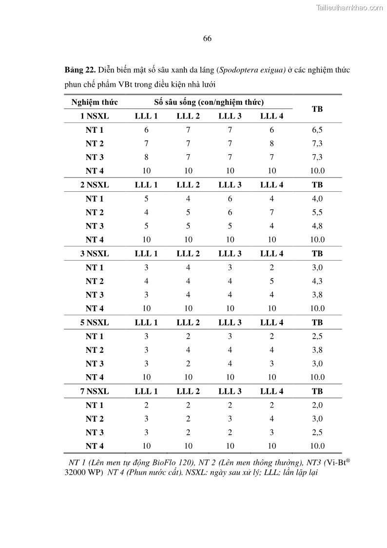 Luận án tiến sĩ bảo vệ thực vật Nghiên cứu sự đa dạng và độc tính của vi khuẩn Bacillus thuringiensis var. kurstaki trên sâu ăn lá hại rau ở Việt Nam - 19 Trang 224