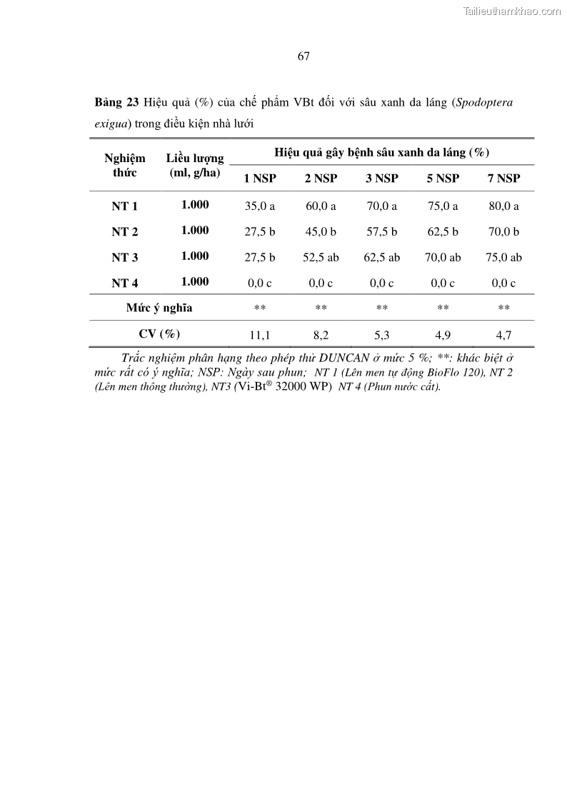 Luận án tiến sĩ bảo vệ thực vật Nghiên cứu sự đa dạng và độc tính của vi khuẩn Bacillus thuringiensis var. kurstaki trên sâu ăn lá hại rau ở Việt Nam - 19 Trang 225