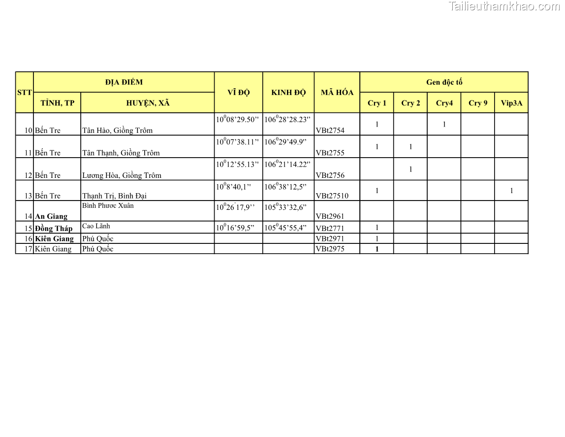 Luận án tiến sĩ bảo vệ thực vật Nghiên cứu sự đa dạng và độc tính của vi khuẩn Bacillus thuringiensis var. kurstaki trên sâu ăn lá hại rau ở Việt Nam - 21 Trang 250