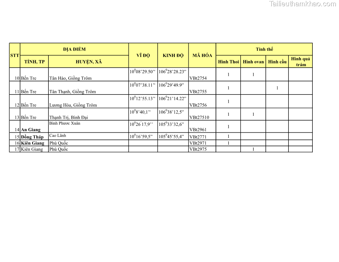 Luận án tiến sĩ bảo vệ thực vật Nghiên cứu sự đa dạng và độc tính của vi khuẩn Bacillus thuringiensis var. kurstaki trên sâu ăn lá hại rau ở Việt Nam - 21 Trang 242