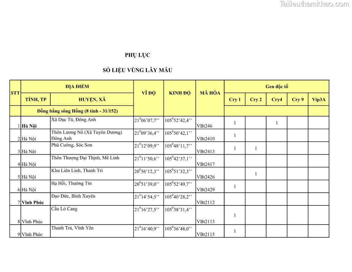 Luận án tiến sĩ bảo vệ thực vật Nghiên cứu sự đa dạng và độc tính của vi khuẩn Bacillus thuringiensis var. kurstaki trên sâu ăn lá hại rau ở Việt Nam - 21 Trang 243
