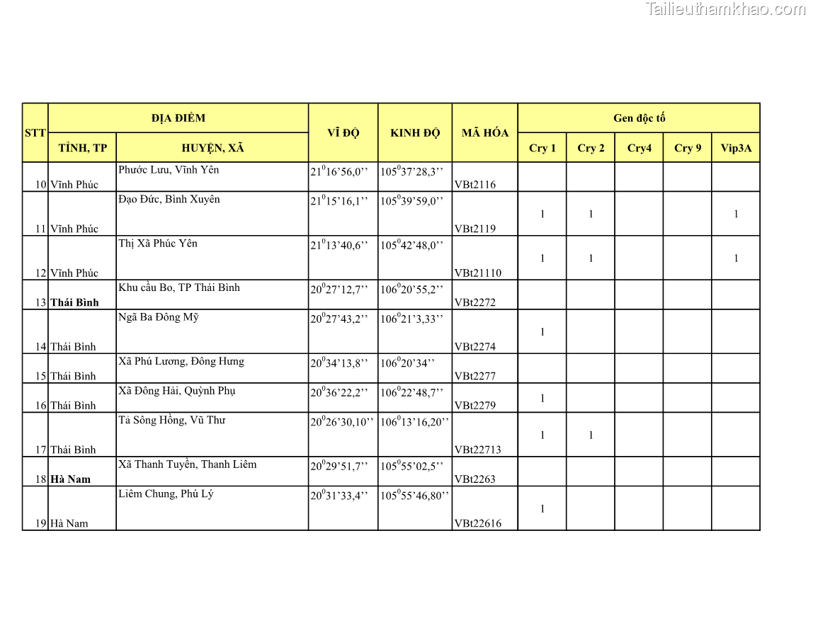 Luận án tiến sĩ bảo vệ thực vật Nghiên cứu sự đa dạng và độc tính của vi khuẩn Bacillus thuringiensis var. kurstaki trên sâu ăn lá hại rau ở Việt Nam - 21 Trang 244