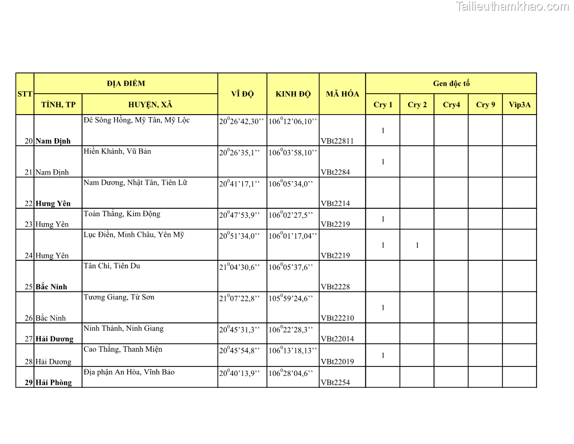 Luận án tiến sĩ bảo vệ thực vật Nghiên cứu sự đa dạng và độc tính của vi khuẩn Bacillus thuringiensis var. kurstaki trên sâu ăn lá hại rau ở Việt Nam - 21 Trang 245