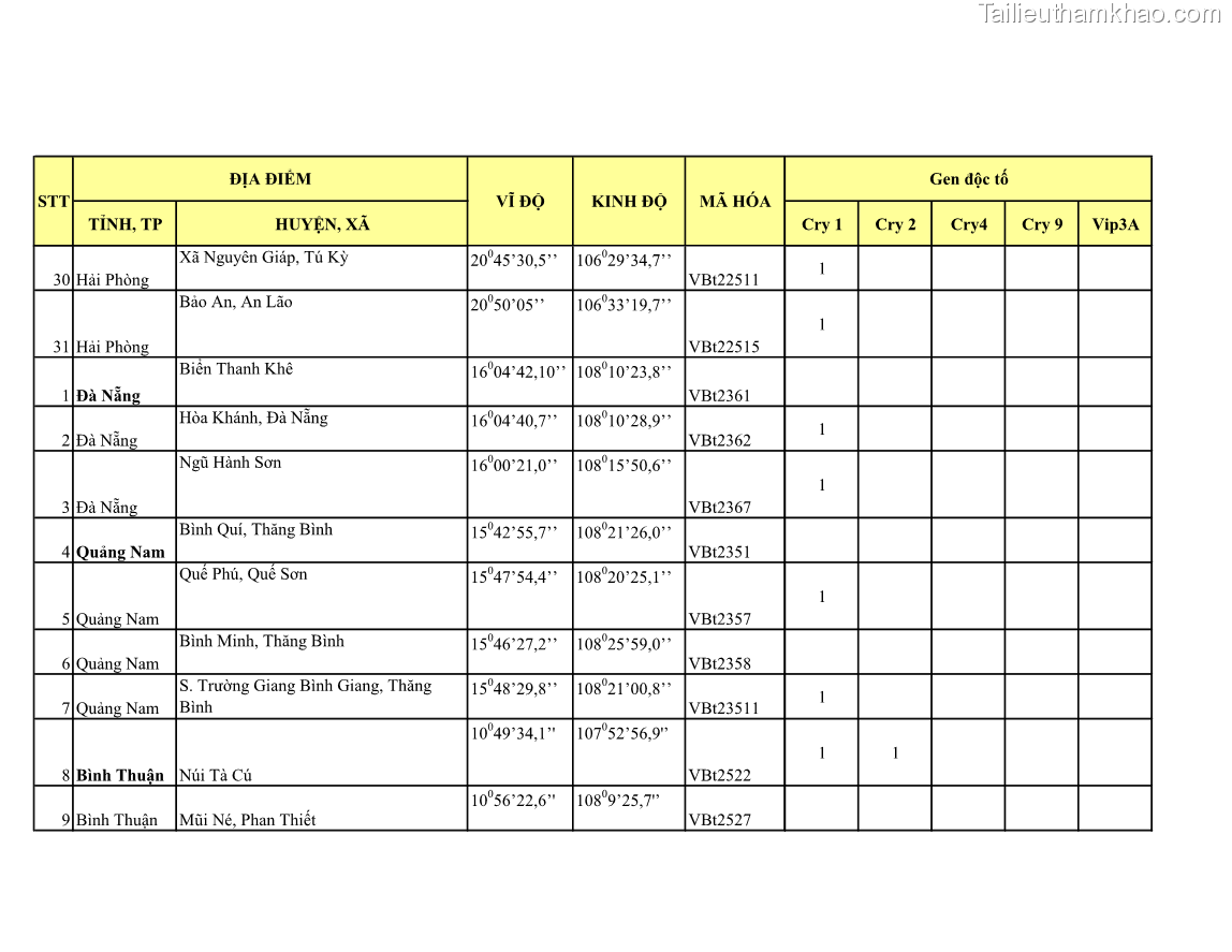 Luận án tiến sĩ bảo vệ thực vật Nghiên cứu sự đa dạng và độc tính của vi khuẩn Bacillus thuringiensis var. kurstaki trên sâu ăn lá hại rau ở Việt Nam - 21 Trang 246