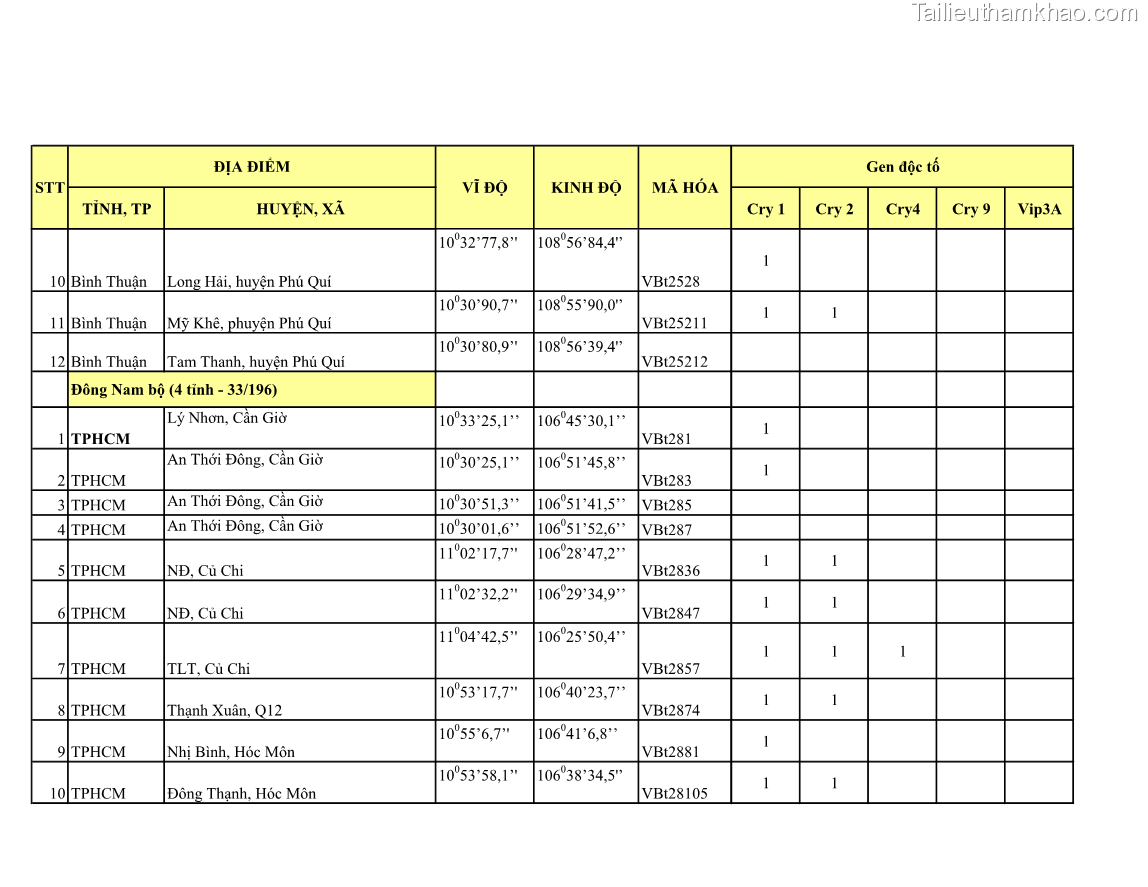 Luận án tiến sĩ bảo vệ thực vật Nghiên cứu sự đa dạng và độc tính của vi khuẩn Bacillus thuringiensis var. kurstaki trên sâu ăn lá hại rau ở Việt Nam - 21 Trang 247