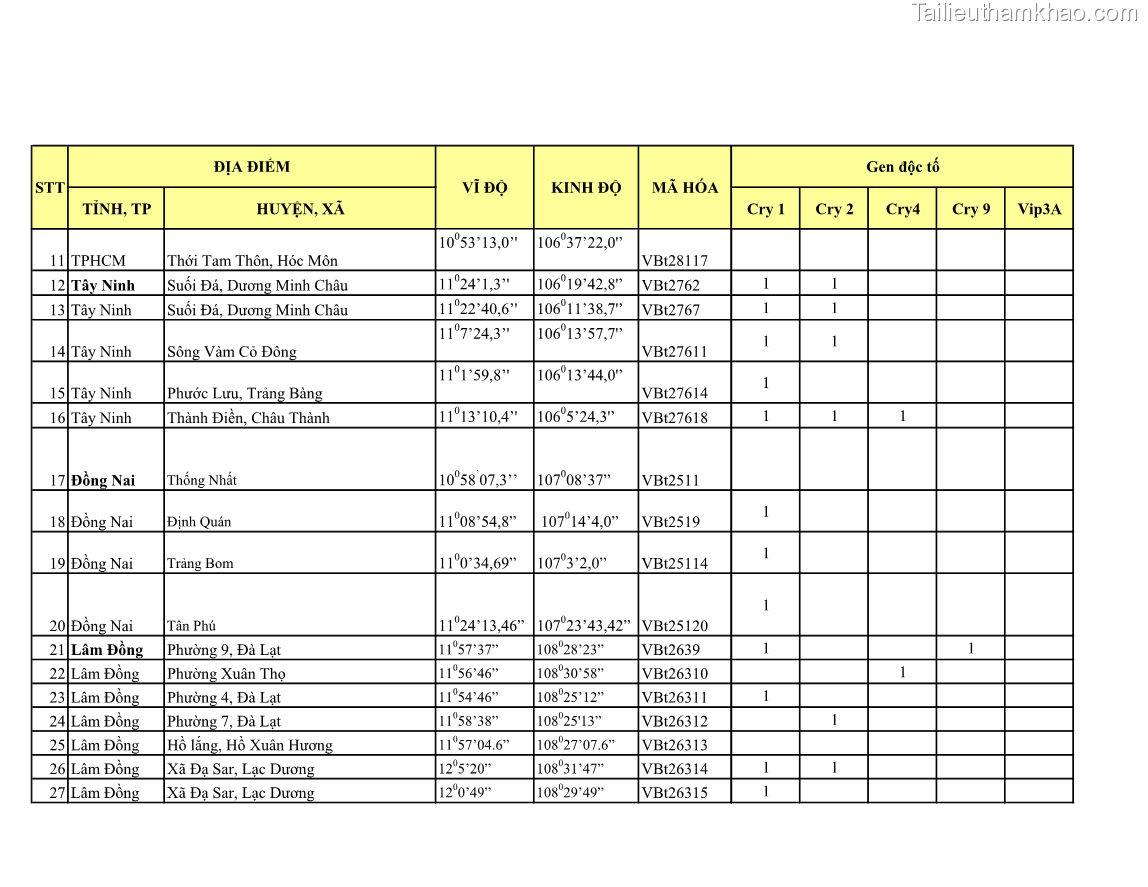 Luận án tiến sĩ bảo vệ thực vật Nghiên cứu sự đa dạng và độc tính của vi khuẩn Bacillus thuringiensis var. kurstaki trên sâu ăn lá hại rau ở Việt Nam - 21 Trang 248