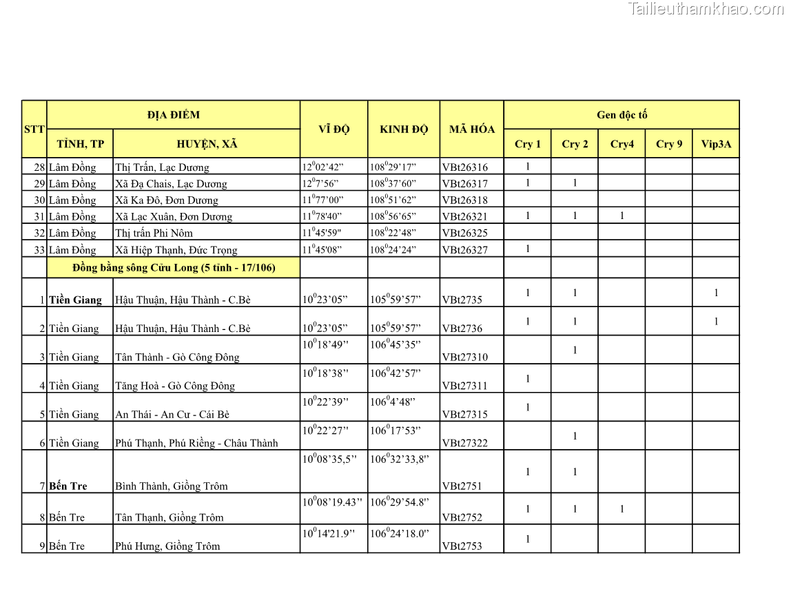 Luận án tiến sĩ bảo vệ thực vật Nghiên cứu sự đa dạng và độc tính của vi khuẩn Bacillus thuringiensis var. kurstaki trên sâu ăn lá hại rau ở Việt Nam - 21 Trang 249
