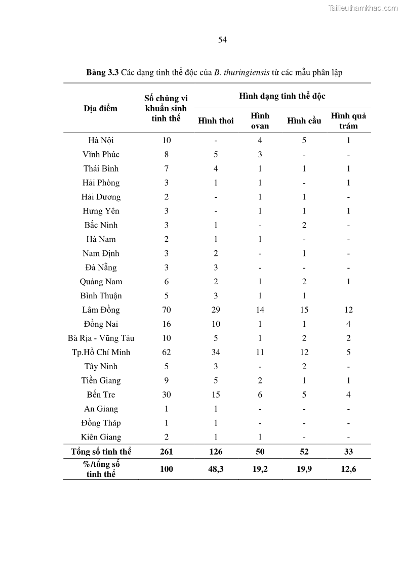 Luận án tiến sĩ bảo vệ thực vật Nghiên cứu sự đa dạng và độc tính của vi khuẩn Bacillus thuringiensis var. kurstaki trên sâu ăn lá hại rau ở Việt Nam - 7 Trang 80