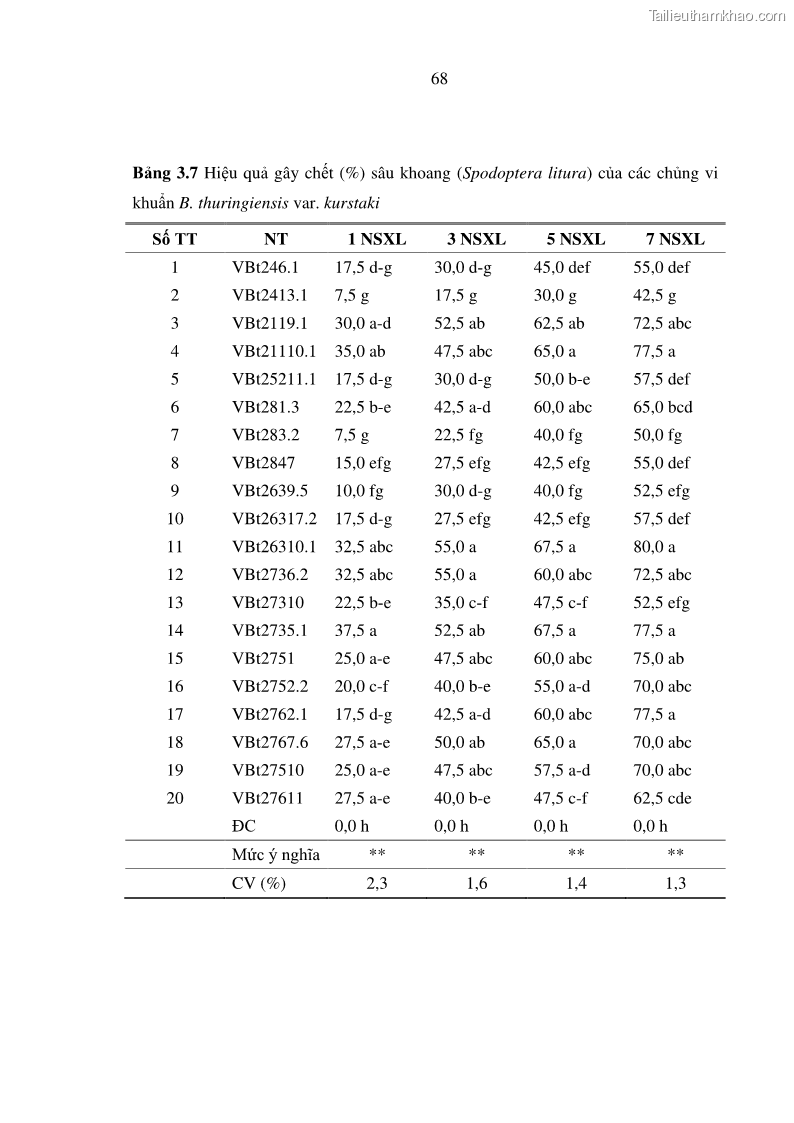 Luận án tiến sĩ bảo vệ thực vật Nghiên cứu sự đa dạng và độc tính của vi khuẩn Bacillus thuringiensis var. kurstaki trên sâu ăn lá hại rau ở Việt Nam - 8 Trang 94