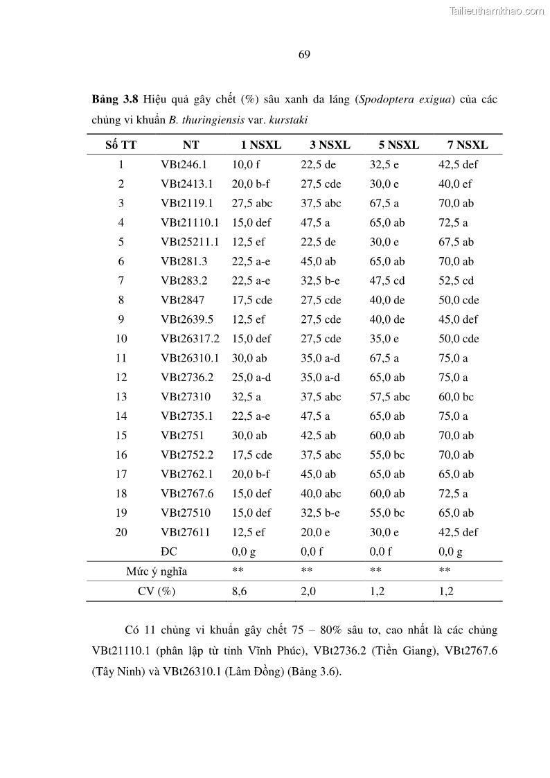 Luận án tiến sĩ bảo vệ thực vật Nghiên cứu sự đa dạng và độc tính của vi khuẩn Bacillus thuringiensis var. kurstaki trên sâu ăn lá hại rau ở Việt Nam - 8 Trang 95