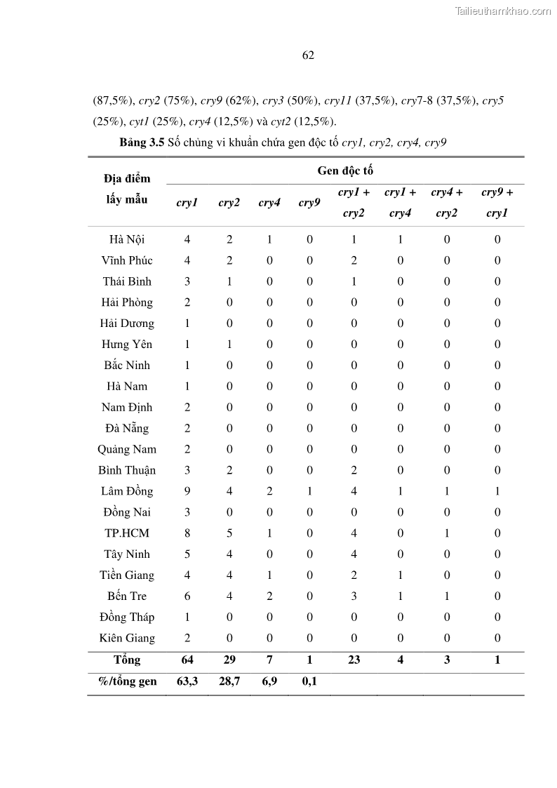 Luận án tiến sĩ bảo vệ thực vật Nghiên cứu sự đa dạng và độc tính của vi khuẩn Bacillus thuringiensis var. kurstaki trên sâu ăn lá hại rau ở Việt Nam - 8 Trang 88