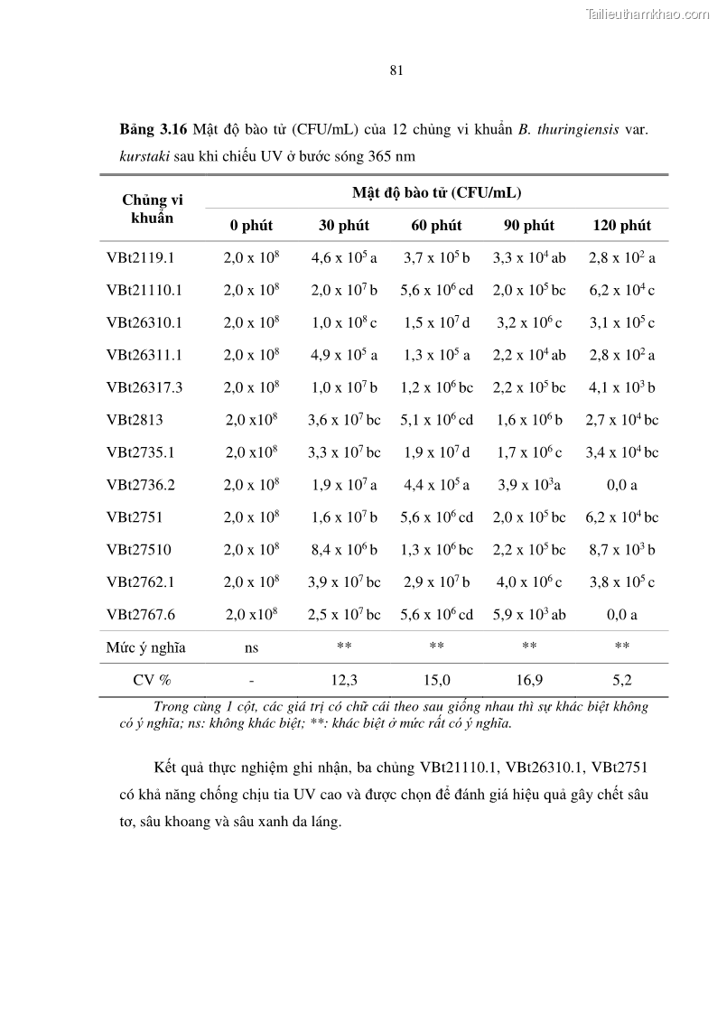 Luận án tiến sĩ bảo vệ thực vật Nghiên cứu sự đa dạng và độc tính của vi khuẩn Bacillus thuringiensis var. kurstaki trên sâu ăn lá hại rau ở Việt Nam - 9 Trang 107