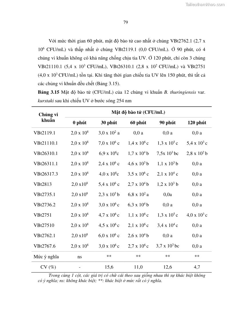 Luận án tiến sĩ bảo vệ thực vật Nghiên cứu sự đa dạng và độc tính của vi khuẩn Bacillus thuringiensis var. kurstaki trên sâu ăn lá hại rau ở Việt Nam - 9 Trang 105