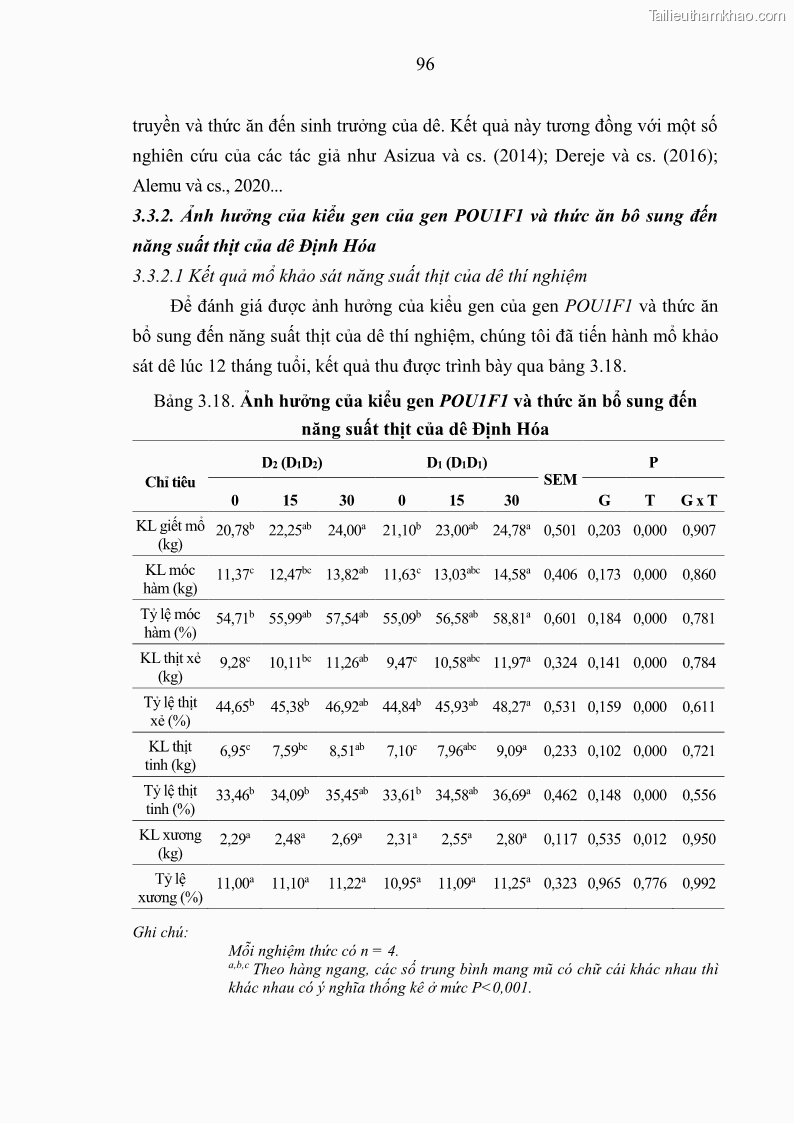 Luận án tiến sĩ chăn nuôi Đặc điểm sinh trưởng và mối tương quan đa hình gen POU1F1 với tính trạng sinh trưởng của dê địa phương Định Hóa - 10 Trang 109