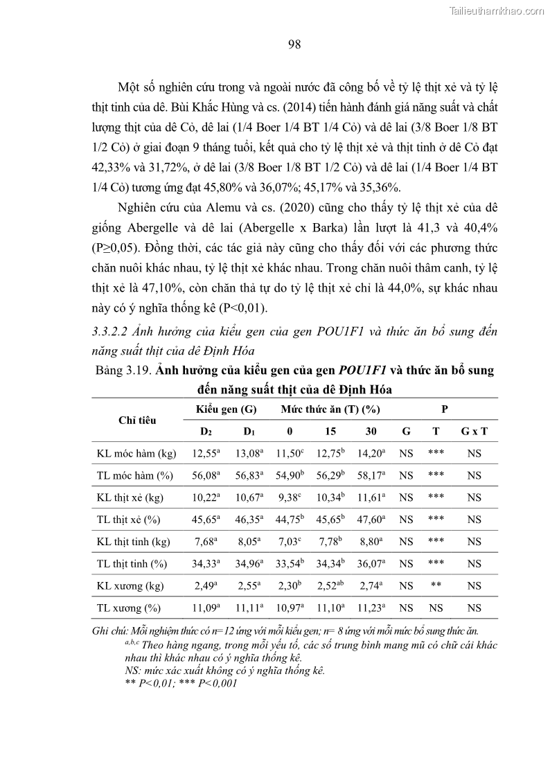 Luận án tiến sĩ chăn nuôi Đặc điểm sinh trưởng và mối tương quan đa hình gen POU1F1 với tính trạng sinh trưởng của dê địa phương Định Hóa - 10 Trang 111