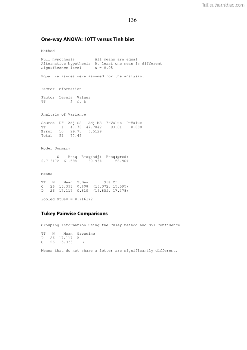 Luận án tiến sĩ chăn nuôi Đặc điểm sinh trưởng và mối tương quan đa hình gen POU1F1 với tính trạng sinh trưởng của dê địa phương Định Hóa - 13 Trang 149