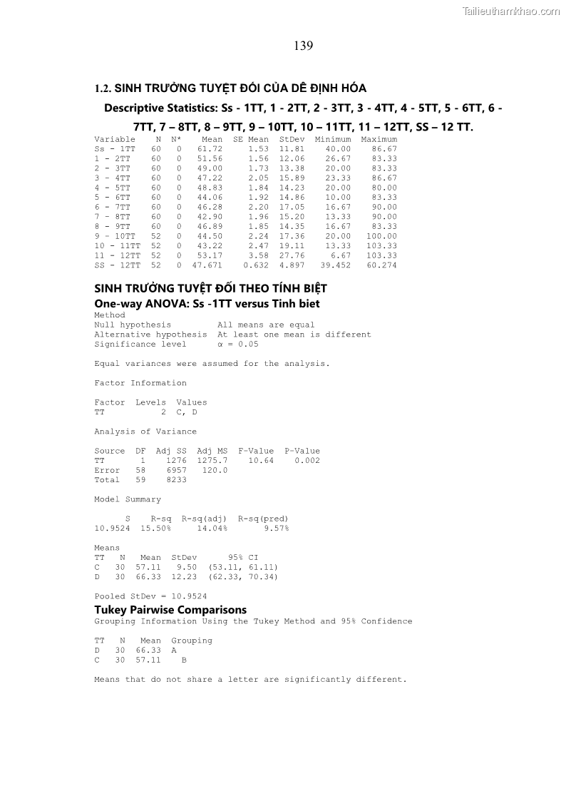 Luận án tiến sĩ chăn nuôi Đặc điểm sinh trưởng và mối tương quan đa hình gen POU1F1 với tính trạng sinh trưởng của dê địa phương Định Hóa - 13 Trang 152