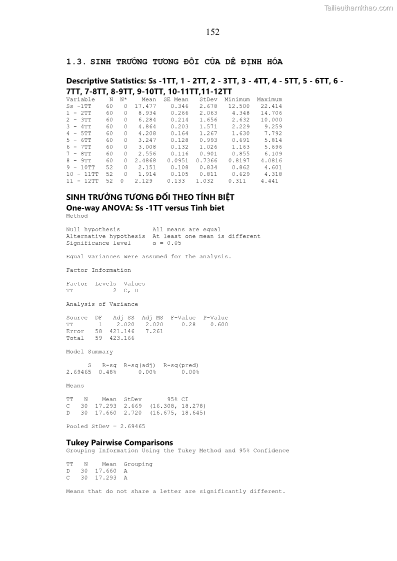 Luận án tiến sĩ chăn nuôi Đặc điểm sinh trưởng và mối tương quan đa hình gen POU1F1 với tính trạng sinh trưởng của dê địa phương Định Hóa - 14 Trang 165