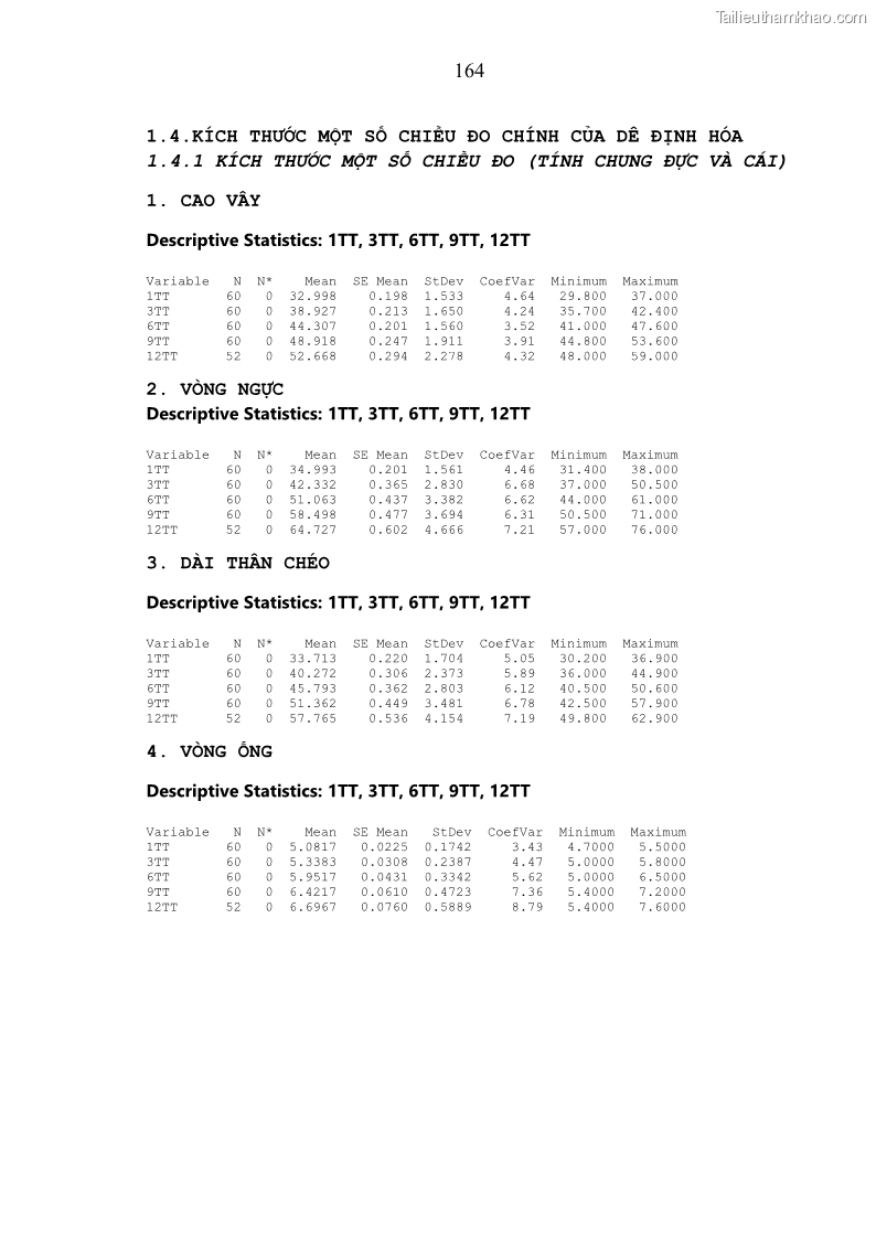 Luận án tiến sĩ chăn nuôi Đặc điểm sinh trưởng và mối tương quan đa hình gen POU1F1 với tính trạng sinh trưởng của dê địa phương Định Hóa - 15 Trang 177
