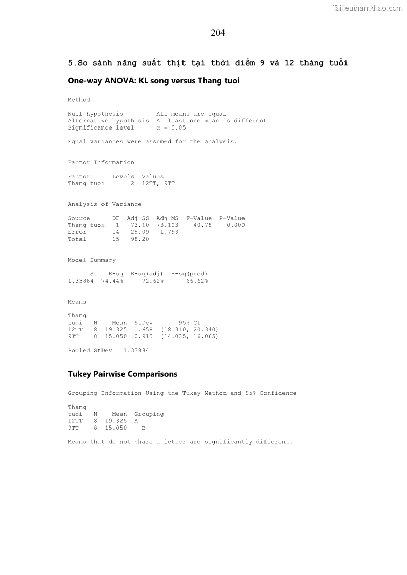 Luận án tiến sĩ chăn nuôi Đặc điểm sinh trưởng và mối tương quan đa hình gen POU1F1 với tính trạng sinh trưởng của dê địa phương Định Hóa - 19 Trang 217