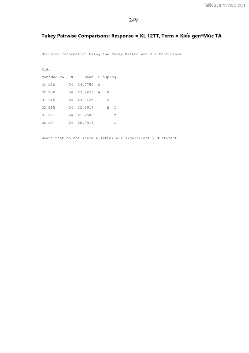 Luận án tiến sĩ chăn nuôi Đặc điểm sinh trưởng và mối tương quan đa hình gen POU1F1 với tính trạng sinh trưởng của dê địa phương Định Hóa - 22 Trang 262