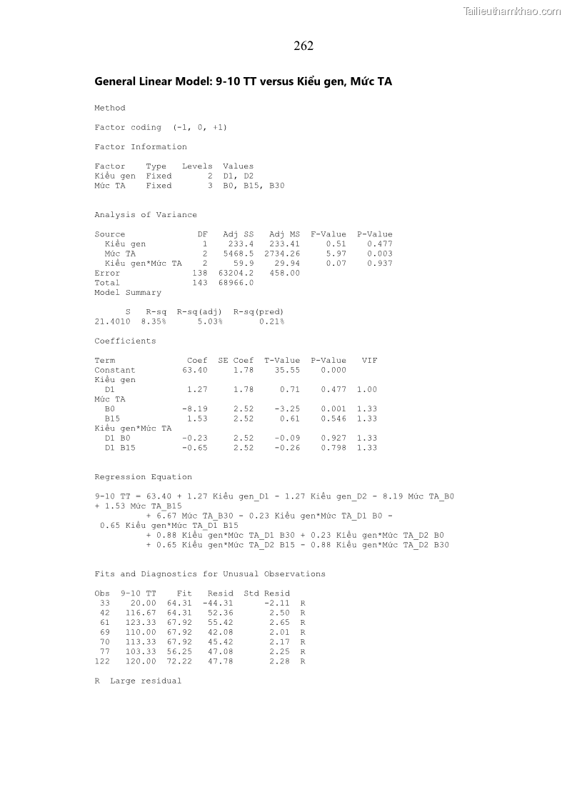 Luận án tiến sĩ chăn nuôi Đặc điểm sinh trưởng và mối tương quan đa hình gen POU1F1 với tính trạng sinh trưởng của dê địa phương Định Hóa - 23 Trang 275
