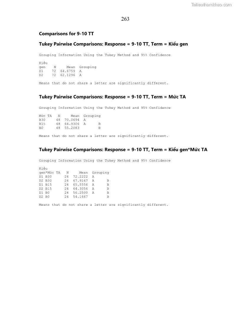 Luận án tiến sĩ chăn nuôi Đặc điểm sinh trưởng và mối tương quan đa hình gen POU1F1 với tính trạng sinh trưởng của dê địa phương Định Hóa - 23 Trang 276