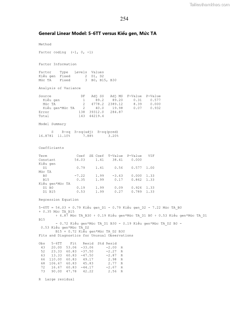 Luận án tiến sĩ chăn nuôi Đặc điểm sinh trưởng và mối tương quan đa hình gen POU1F1 với tính trạng sinh trưởng của dê địa phương Định Hóa - 23 Trang 267