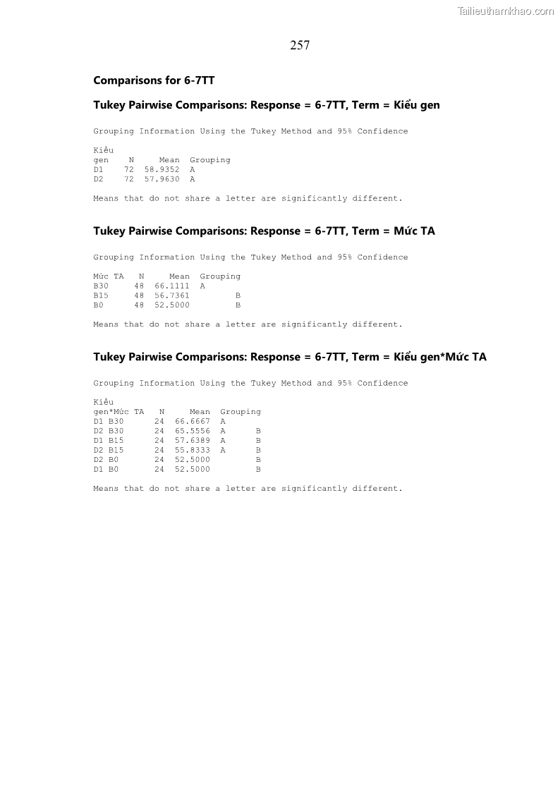Luận án tiến sĩ chăn nuôi Đặc điểm sinh trưởng và mối tương quan đa hình gen POU1F1 với tính trạng sinh trưởng của dê địa phương Định Hóa - 23 Trang 270